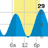 Tide chart for 2.8 mi above entrance, Floyd Creek, Georgia on 2023/08/29