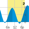 Tide chart for 2.8 mi above entrance, Floyd Creek, Georgia on 2023/08/2