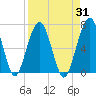 Tide chart for 2.8 mi above entrance, Floyd Creek, Georgia on 2023/08/31