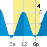 Tide chart for 2.8 mi above entrance, Floyd Creek, Georgia on 2023/08/4