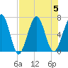 Tide chart for 2.8 mi above entrance, Floyd Creek, Georgia on 2023/08/5