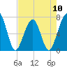 Tide chart for 2.8 mi above entrance, Floyd Creek, Georgia on 2024/05/10
