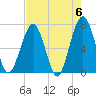Tide chart for 2.8 mi above entrance, Floyd Creek, Georgia on 2024/05/6