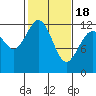 Tide chart for Fox Island Bridge, Hale Passage, Washington on 2021/02/18