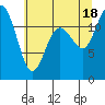 Tide chart for Fox Island Bridge, Hale Passage, Washington on 2021/07/18