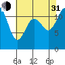 Tide chart for Fox Island Bridge, Hale Passage, Washington on 2021/07/31