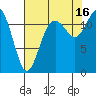 Tide chart for Fox Island Bridge, Hale Passage, Washington on 2021/08/16
