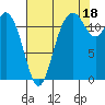 Tide chart for Fox Island Bridge, Hale Passage, Washington on 2021/08/18