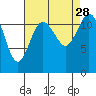 Tide chart for Fox Island Bridge, Hale Passage, Washington on 2021/08/28