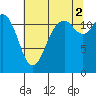 Tide chart for Fox Island Bridge, Hale Passage, Washington on 2021/08/2