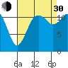 Tide chart for Fox Island Bridge, Hale Passage, Washington on 2021/08/30