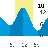 Tide chart for Fox Island Bridge, Hale Passage, Washington on 2022/01/10