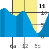 Tide chart for Fox Island Bridge, Hale Passage, Washington on 2022/03/11