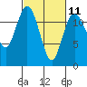 Tide chart for Fox Island Bridge, Hale Passage, Washington on 2023/03/11
