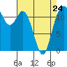 Tide chart for Fox Island Bridge, Hale Passage, Washington on 2023/04/24