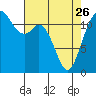 Tide chart for Fox Island Bridge, Hale Passage, Washington on 2023/04/26