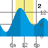 Tide chart for Fox Island Bridge, Hale Passage, Washington on 2024/01/2