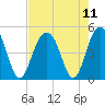 Tide chart for Folly Beach, South Carolina on 2021/08/11