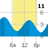 Tide chart for Folly Beach, South Carolina on 2022/03/11
