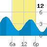 Tide chart for Folly Beach, South Carolina on 2022/03/12