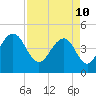 Tide chart for Folly Beach, South Carolina on 2022/04/10