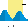 Tide chart for Folly Beach, South Carolina on 2022/04/11