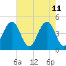 Tide chart for Folly Beach, South Carolina on 2022/05/11