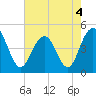 Tide chart for Folly Beach, South Carolina on 2022/05/4