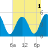 Tide chart for Folly Beach, South Carolina on 2022/08/1