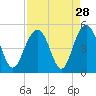 Tide chart for Folly Beach, South Carolina on 2022/08/28