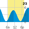 Tide chart for Folly Beach, South Carolina on 2023/04/23