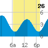 Tide chart for Folly Beach, South Carolina on 2023/04/26