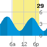 Tide chart for Folly Beach, South Carolina on 2023/04/29
