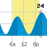 Tide chart for Folly Beach, South Carolina on 2024/04/24