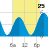 Tide chart for Folly Beach, South Carolina on 2024/04/25