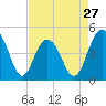 Tide chart for Folly Beach, South Carolina on 2024/04/27