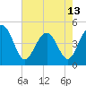 Tide chart for Folly Beach, South Carolina on 2024/05/13