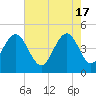 Tide chart for Folly Beach, South Carolina on 2024/05/17