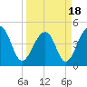 Tide chart for Folly River, Folly Beach, South Carolina on 2021/03/18