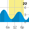 Tide chart for Folly River, Folly Beach, South Carolina on 2021/03/22