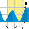 Tide chart for Folly River, Folly Beach, South Carolina on 2021/05/13