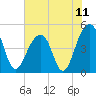 Tide chart for Folly River, Folly Beach, South Carolina on 2021/07/11