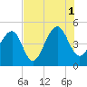 Tide chart for Folly River, Folly Beach, South Carolina on 2021/08/1