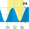 Tide chart for Folly River, Folly Beach, South Carolina on 2021/08/24