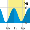 Tide chart for Folly River, Folly Beach, South Carolina on 2021/08/25