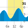 Tide chart for Folly River, Folly Beach, South Carolina on 2021/08/31