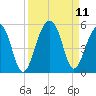 Tide chart for Folly River, Folly Beach, South Carolina on 2021/09/11