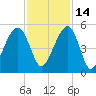 Tide chart for Folly River, Folly Beach, South Carolina on 2021/11/14