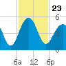 Tide chart for Folly River, Folly Beach, South Carolina on 2021/11/23