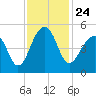 Tide chart for Folly River, Folly Beach, South Carolina on 2021/11/24